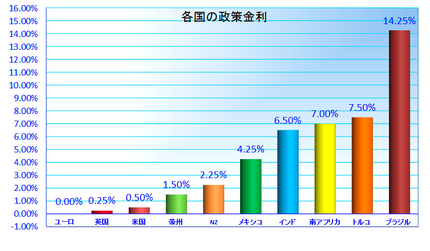 各国の政策金利グラフ