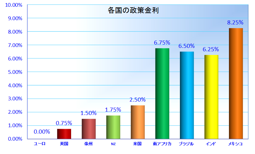 各国の政策金利グラフ