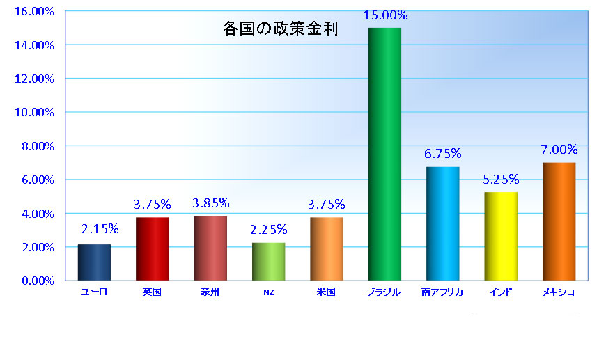 各国の政策金利グラフ