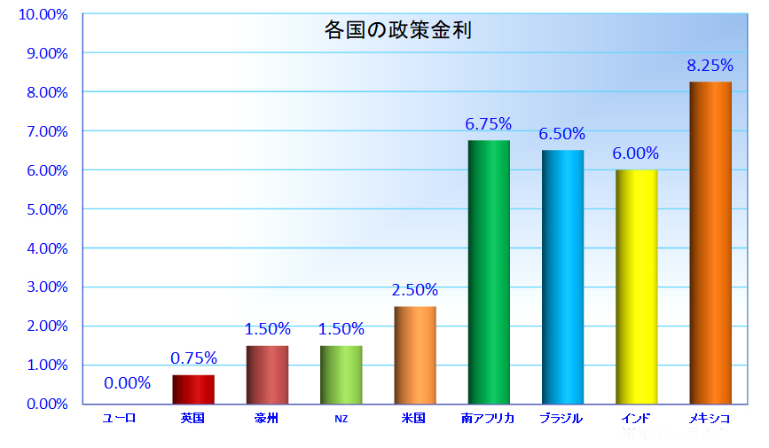 各国の政策金利グラフ