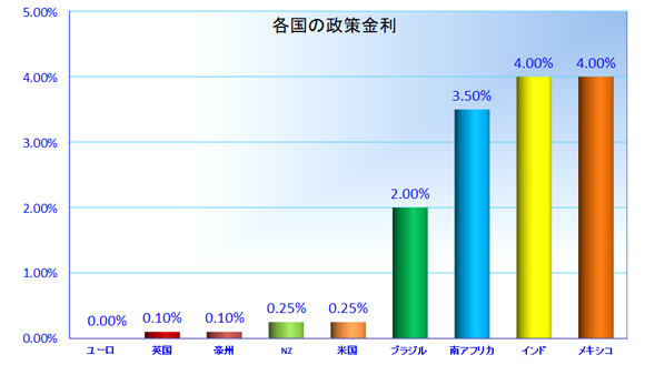 各国の政策金利グラフ