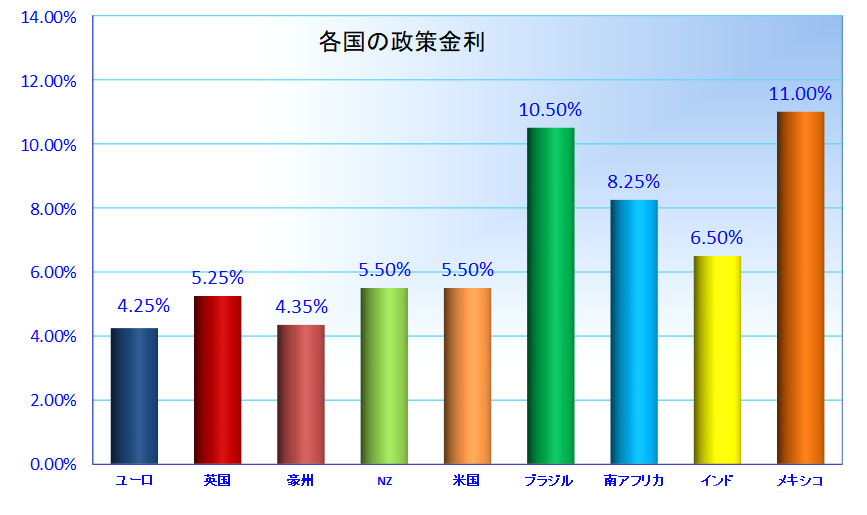 各国の政策金利グラフ